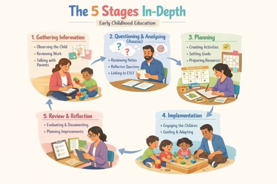Five stages of early childhood planning cycle