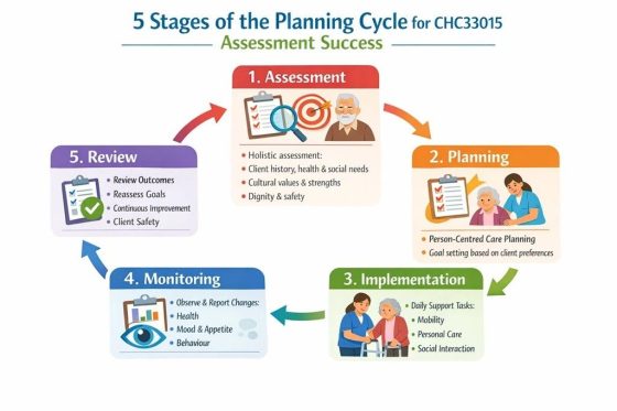 Five stages of the planning cycle for CHC33015 aged care assessment, shown from assessment to review